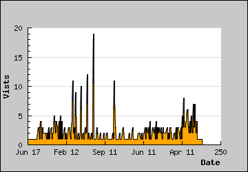 Visits Per Day