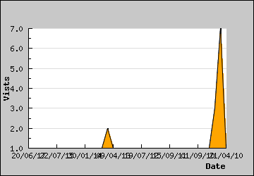 Visits Per Day