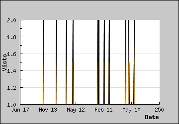 Visits Per Day