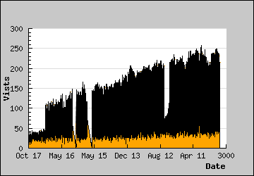 Visits Per Day