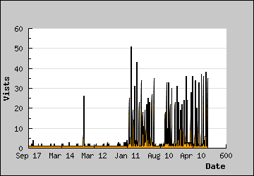 Visits Per Day