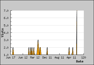 Visits Per Day
