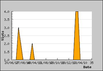 Visits Per Day