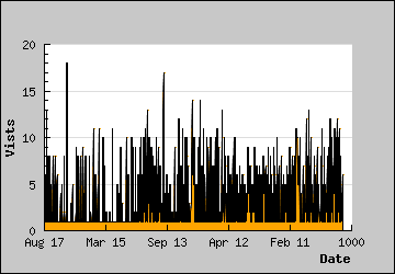 Visits Per Day