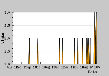 Visits Per Day