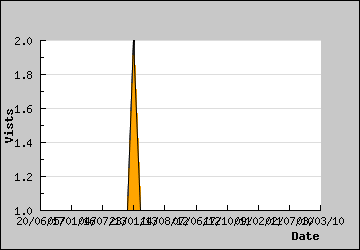 Visits Per Day