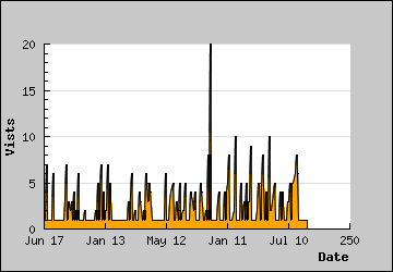 Visits Per Day