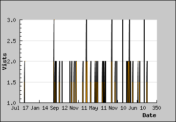 Visits Per Day