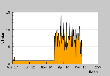 Visits Per Day