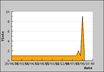 Visits Per Day