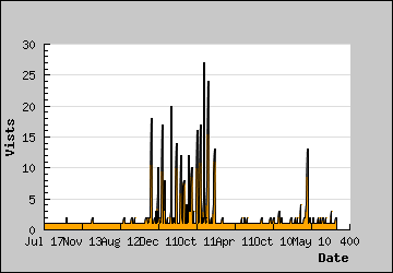 Visits Per Day