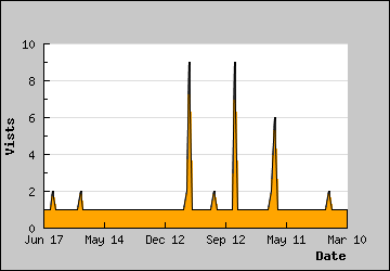 Visits Per Day