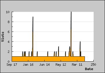 Visits Per Day