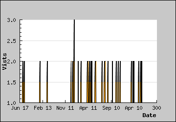 Visits Per Day