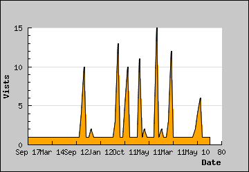 Visits Per Day