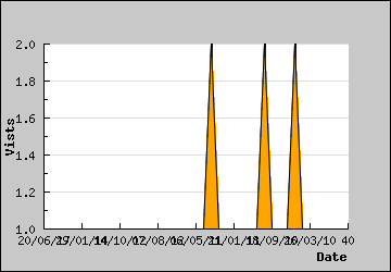 Visits Per Day