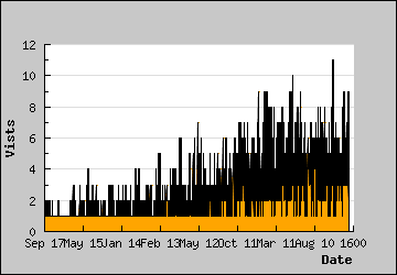 Visits Per Day