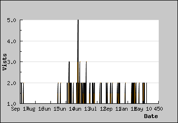 Visits Per Day