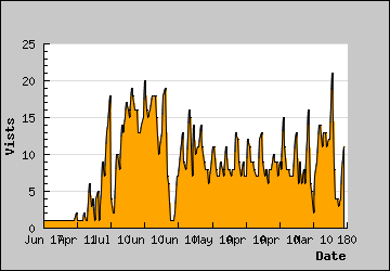 Visits Per Day