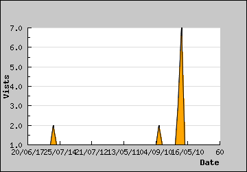 Visits Per Day