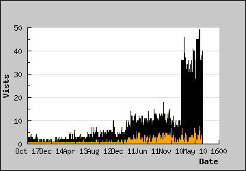 Visits Per Day