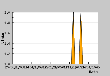 Visits Per Day