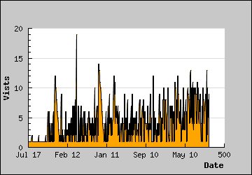 Visits Per Day