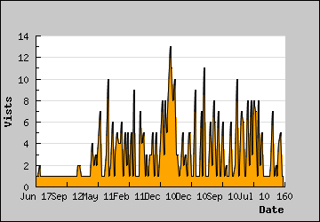 Visits Per Day