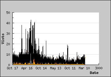 Visits Per Day