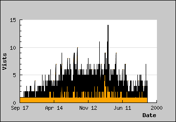 Visits Per Day