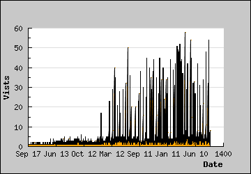 Visits Per Day