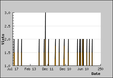 Visits Per Day