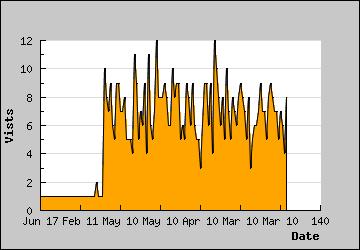 Visits Per Day