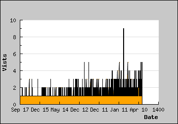 Visits Per Day