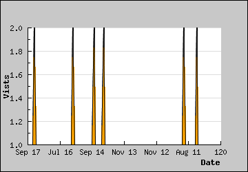 Visits Per Day