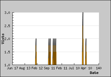 Visits Per Day