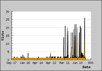 Visits Per Day