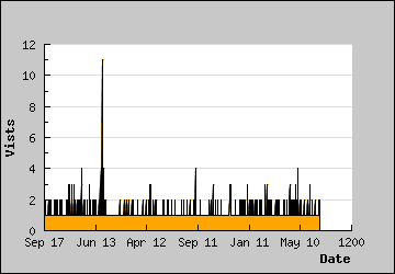 Visits Per Day