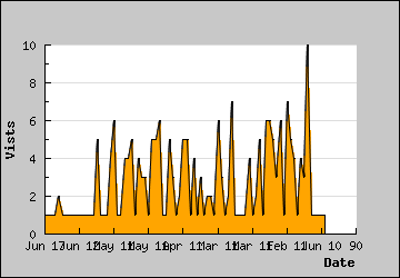 Visits Per Day