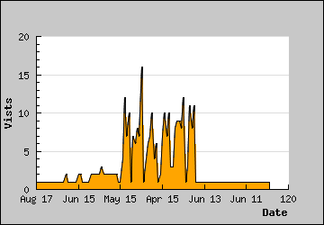 Visits Per Day