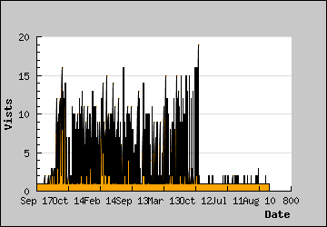 Visits Per Day