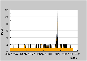 Visits Per Day