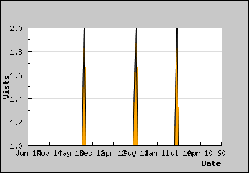 Visits Per Day