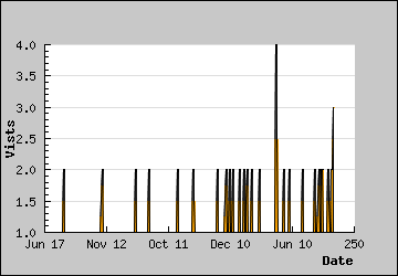 Visits Per Day