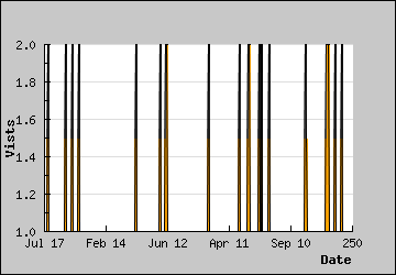 Visits Per Day