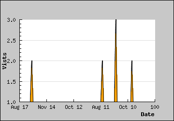 Visits Per Day