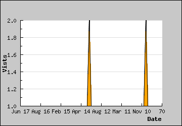 Visits Per Day