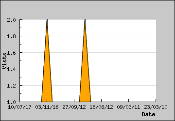 Visits Per Day