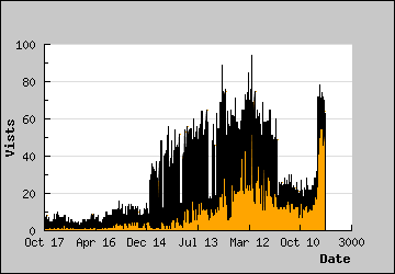 Visits Per Day