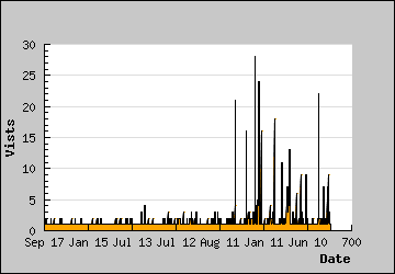 Visits Per Day